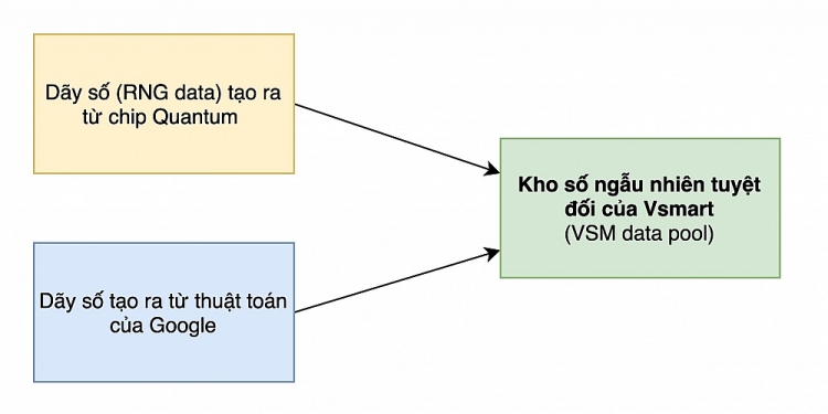 Điện thoại Vsmart Aris sẽ kết hợp các dãy số từ chip Bảo mật lượng tử và thuật toán Google để tạo ra kho số ngẫu nhiên. 2056 anh3