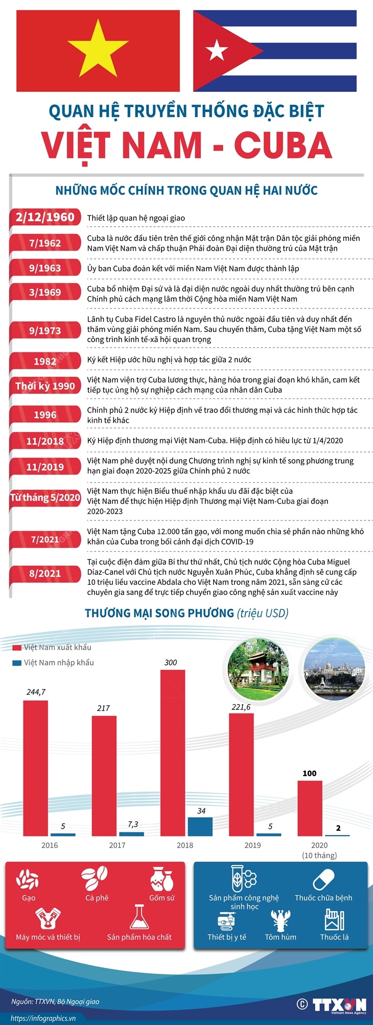 Quan hệ truyền thống đặc biệt Việt Nam-Cuba Chú thích ảnh