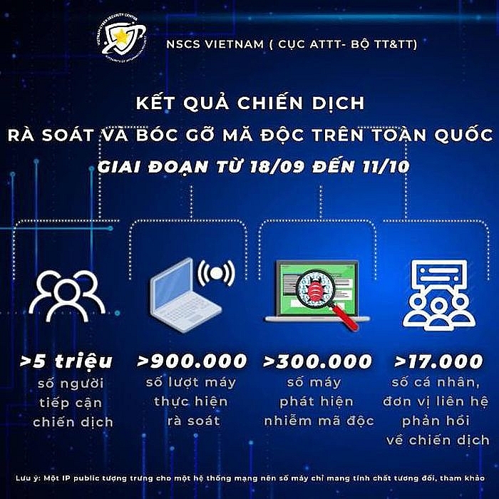 Chiến dịch “Rà soát và bóc gỡ mã độc trên toàn quốc năm 2020” đạt kết quả ấn tượng.