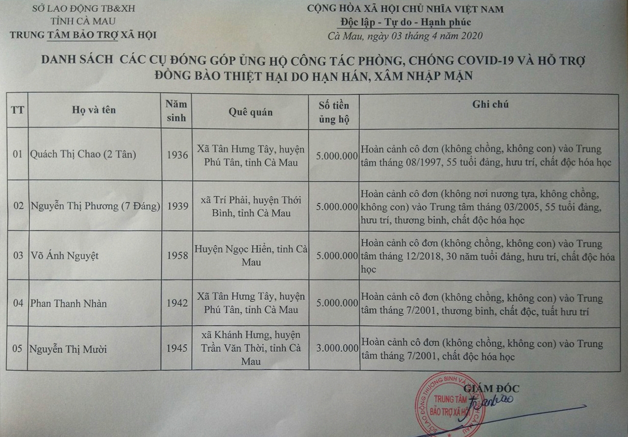 Cà Mau: 5 cụ bà neo đơn đem tiền tiết kiệm ủng hộ phòng, chống Covid-19 ca mau 5 cu ba neo don dem tien tiet kiem ung ho phong chong covid 19