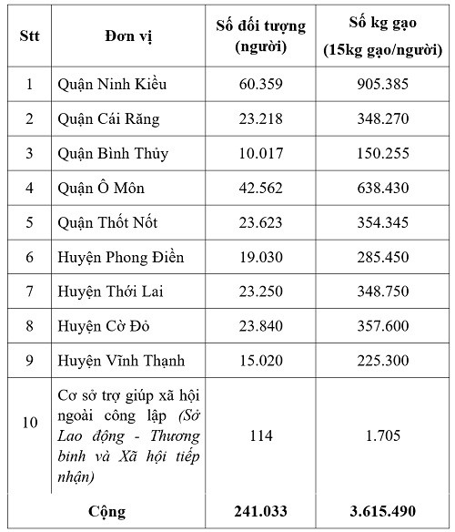 Cần Thơ tiếp nhận trên 3.615 tấn gạo hỗ trợ dân gặp khó khăn do dịch bệnh Cần Thơ tiếp nhận trên 3.615 tấn gạo hỗ trợ dân gặp khó khăn do dịch bệnh