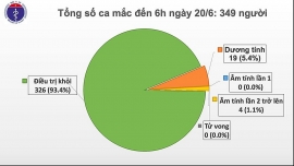 Bản tin COVID - 19 ngày 20/6: Không ghi nhận thêm ca mắc mới trong 12 giờ qua