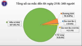 Tình hình Covid - 19 tại Việt Nam: Không có ca mắc mới, còn hơn 5.000 người cách ly