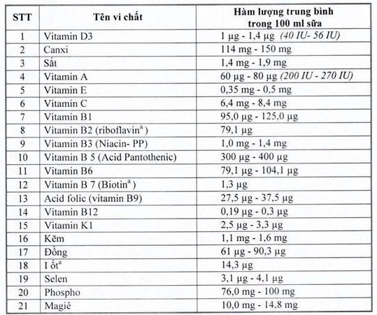 Sữa học đường phải có 21 vi chất: Chuyên gia nói gì ? sua hoc duong phai co 21 vi chat chuyen gia noi gi