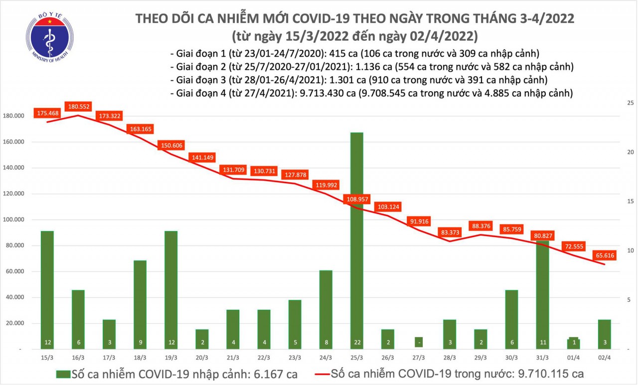 Biểu đồ số ca mắc mới COVID-19 tại Việt Nam đến chiều 2/4 Biểu đồ số ca mắc mới COVID-19 tại Việt Nam đến chiều 2/4