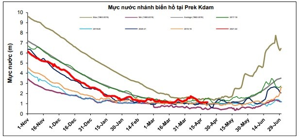 Diễn biến nước trạm Prek Kdam - Biển Hồ, cập nhật ngày 21/4/2022. Nguồn: Viện Khoa học thủy lợi miền Nam