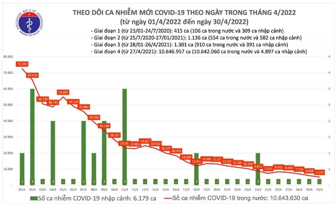 Biểu đồ số ca mắc COVID-19 tại Việt Nam đến ngày 30/4 Biểu đồ số ca mắc COVID-19 tại Việt Nam đến ngày 30/4