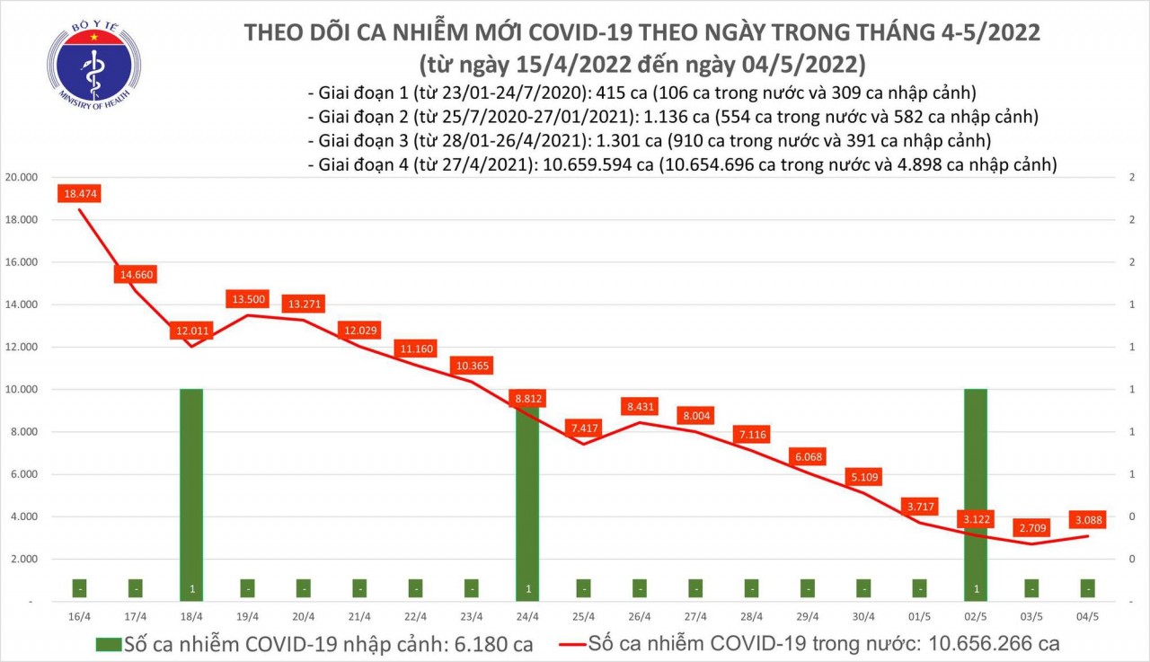 Biểu đồ số ca mắc mới COVID-19 tại Việt Nam đến ngày 4/5. Ảnh: Bộ Y tế Biểu đồ số ca mắc mới COVID-19 tại Việt Nam đến ngày 4/5. Ảnh: Bộ Y tế