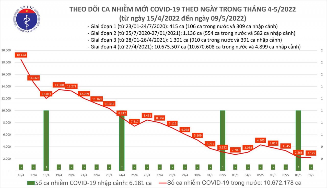 Biểu đồ số ca mắc COVID-19 tại Việt Nam đến ngày 9/5/2022. Nguồn: Bộ Y tế. Biểu đồ số ca mắc COVID-19 tại Việt Nam đến ngày 9/5/2022. Nguồn: Bộ Y tế.