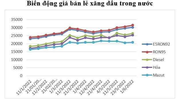 Biến động giá bán lẻ xăng dầu trong nước trong thời gian qua. Ảnh: moit.gov.vn Biến động giá bán lẻ xăng dầu trong nước trong thời gian qua. Ảnh: moit.gov.vn