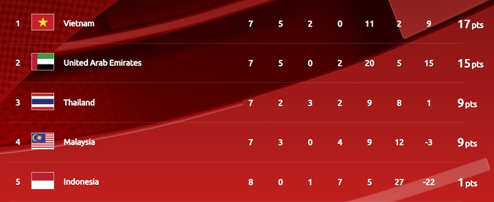 Vietnam have further tightened their grip on the top of Group G with two points clear. Vietnam have further tightened their grip on the top of Group G with two points clear.