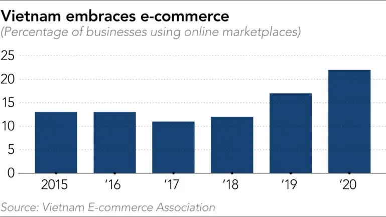 Amazon lures Vietnamese merchants as exports surge Amazon lures Vietnamese merchants as exports surge