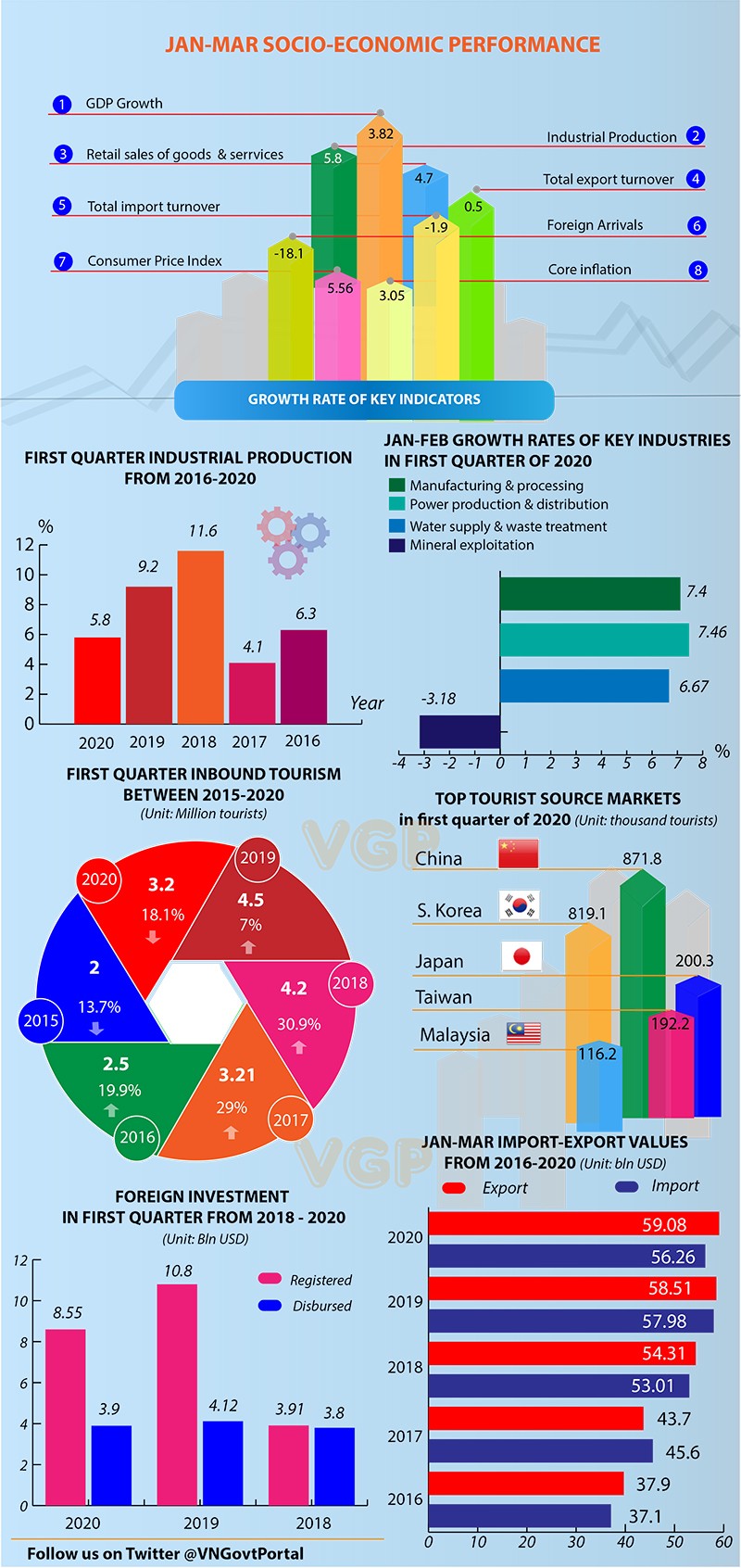 Vietnam: January to March GDP dropped due to COVID-19 (INFORGRAPHICS) infographic january to march gdp dropped due to covid 19