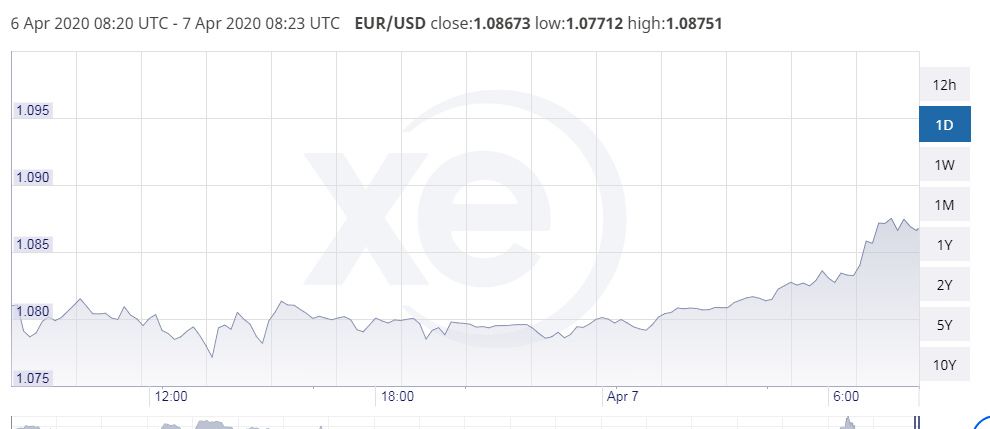 gold price today april 9 reached the peak and then suddenly dropped