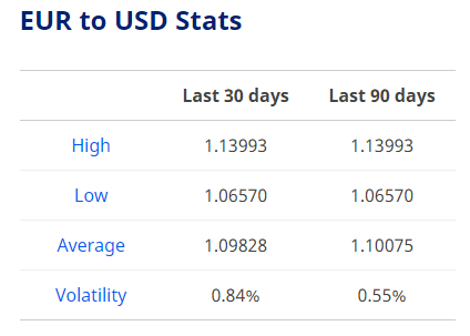 Euro To Dollar Exchange Rate Today up as markets more willing to take risks euro to dollar exchange rate today up as markets more willing to take risks