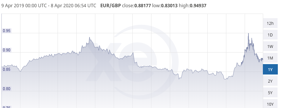 Euro To Dollar Exchange Rate Today up as markets more willing to take risks euro to dollar exchange rate today up as markets more willing to take risks