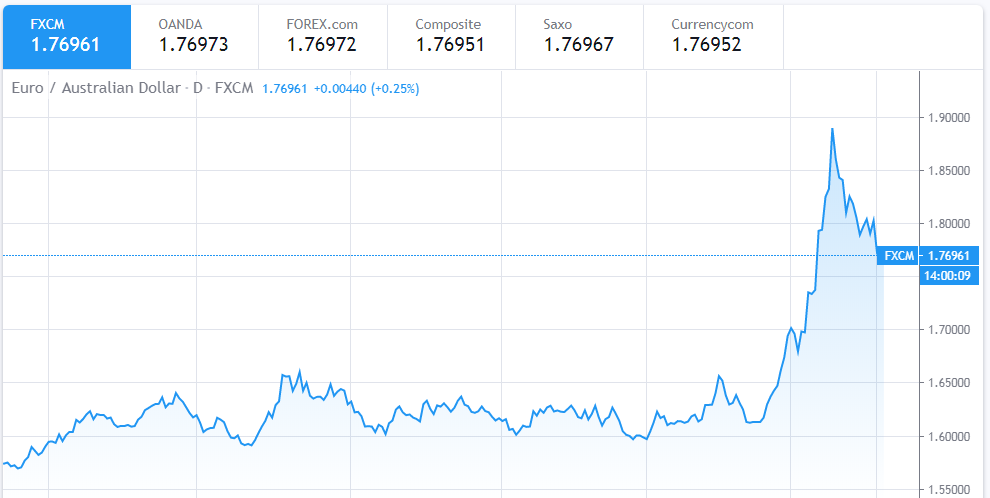 Euro To Dollar Exchange Rate Today up as markets more willing to take risks euro to dollar exchange rate today up as markets more willing to take risks