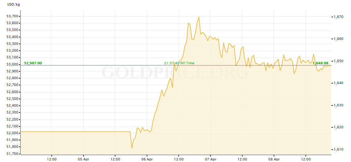 Gold Price Today April 9: Reached the peak and then suddenly dropped gold price today april 9 reached the peak and then suddenly dropped