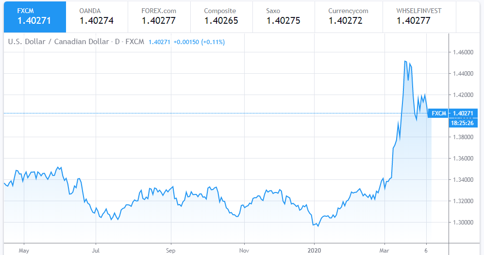 Dollar Exchange Rate Today April 9: Euro might suffer while exposed to downside pressure dollar exchange rate today april 9 euro might suffer while exposed to downside pressure