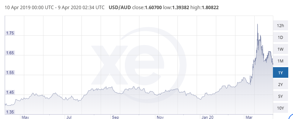 Dollar Exchange Rate Today April 9: Euro might suffer while exposed to downside pressure dollar exchange rate today april 9 euro might suffer while exposed to downside pressure