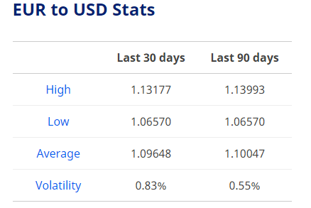 Euro To Dollar Exchange Rate Today: At its highest in a week euro to dollar exchange rate today at its highest in a week