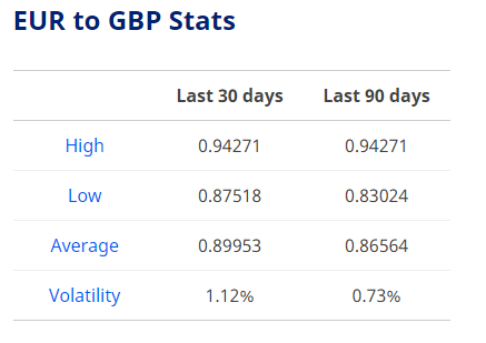 Euro To Dollar Exchange Rate Today: At its highest in a week euro to dollar exchange rate today at its highest in a week