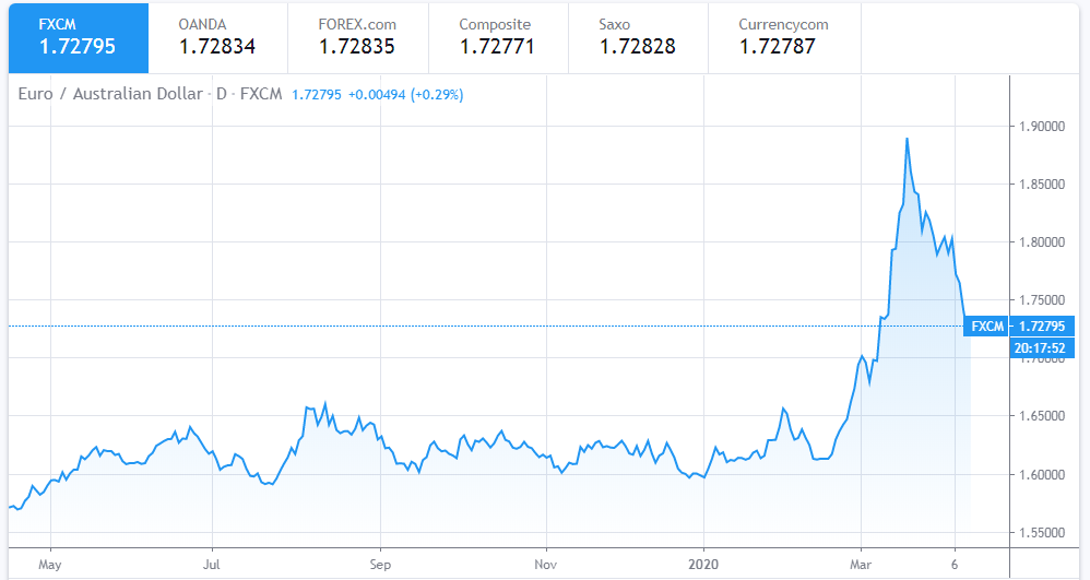 Euro To Dollar Exchange Rate Today: At its highest in a week euro to dollar exchange rate today at its highest in a week