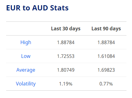 Euro To Dollar Exchange Rate Today: At its highest in a week euro to dollar exchange rate today at its highest in a week