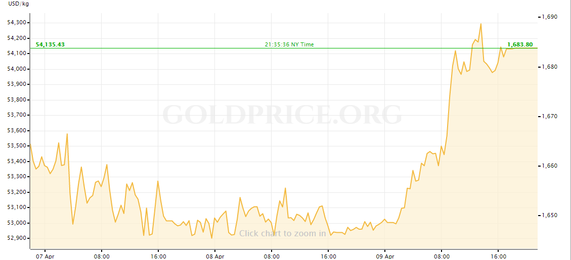 Gold Price Today: Soared to 1,684 USD/ounce gold price today april 10 soared to 1684 usdounce