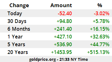 Gold Price Today: Soared to 1,684 USD/ounce gold price today april 10 soared to 1684 usdounce