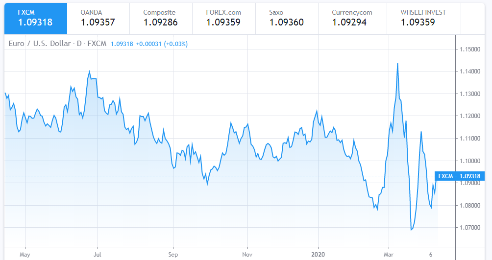 Euro To Dollar Exchange Rate Today April 11: Euro set to end the week on a strong note