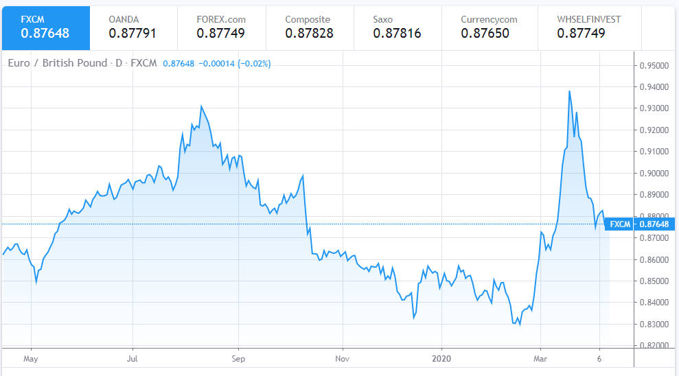 Euro To Dollar Exchange Rate Today April 11: Euro set to end the week on a strong note euro to dollar exchange rate today april 11 euro set to end the week on a strong note
