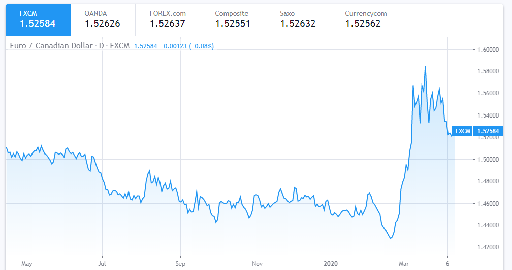 Euro To Dollar Exchange Rate Today April 11: Euro set to end the week on a strong note euro to dollar exchange rate today april 11 euro set to end the week on a strong note