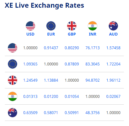 Euro To Dollar Exchange Rate Today April 11: Euro set to end the week on a strong note euro to dollar exchange rate today april 11 euro set to end the week on a strong note