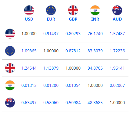Dollar Exchange Rate Today April 11: Euro is trading flat to higher against Dollar dollar exchange rate today april 11 euro is trading flat to higher against dollar