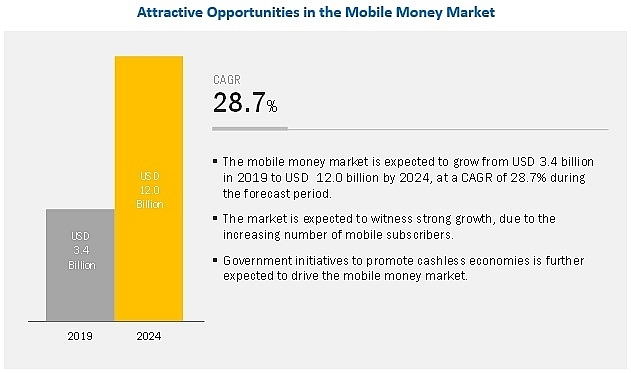 Vietnam runs mobile money deployment soon vietnam launchs mobile money deployment soon