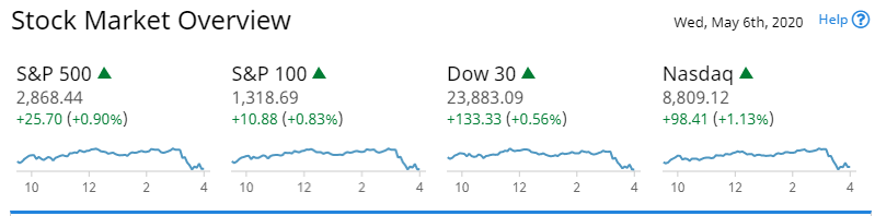 Stock Price Today: US stocks climb on economy recovery optimism, oil price rebound stock price today us stocks climb on economy recovery optimism oil price rebound