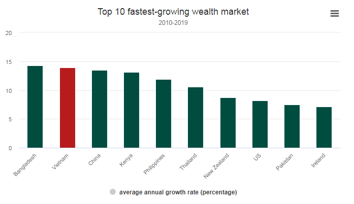 Vietnam has the second fastest growth of wealthiest people in the past decade vietnam has the second fastest growth of wealthiest people in the past decade