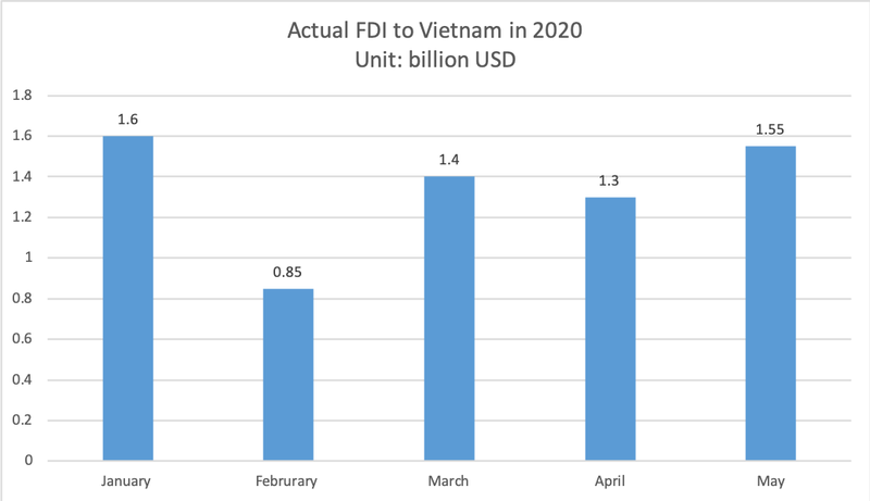 FDI in Vietnam bounces back in May fdi in vietnam bounces back in may
