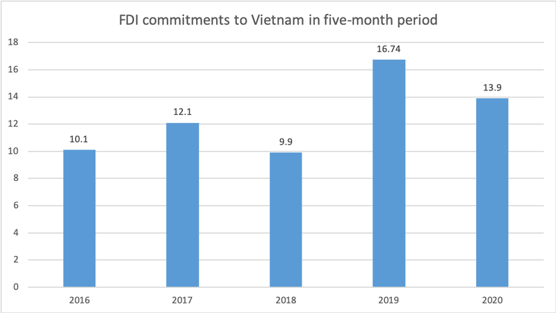 FDI in Vietnam bounces back in May fdi in vietnam bounces back in may
