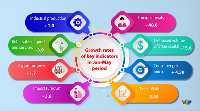 Vietnam's socio-economic performance in Jan-May period vietnams socio economic performance in jan may period