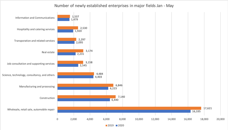 Enterprise establishment in Vietnam surges 36% in May enterprise establishment in vietnam surges 36 in may