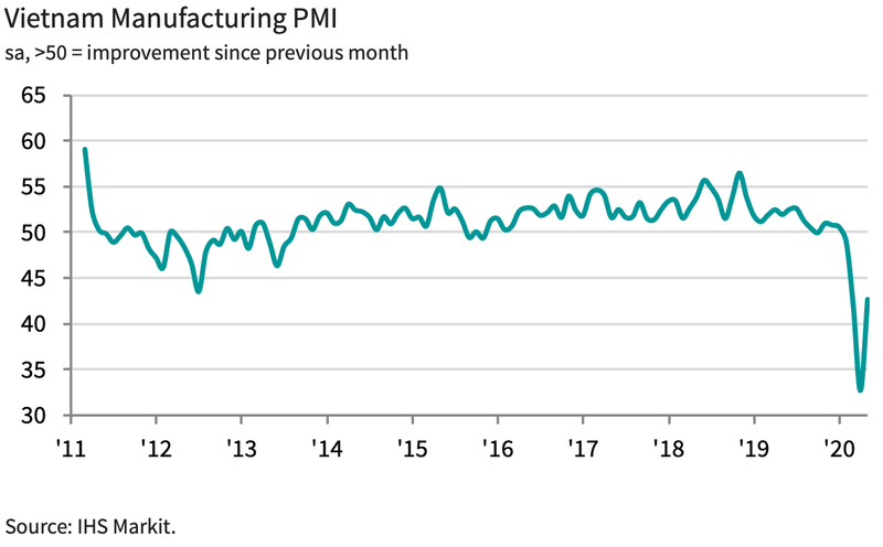 Vietnam's manufacturing activity improved in May vietnams manufacturing activity improved in may