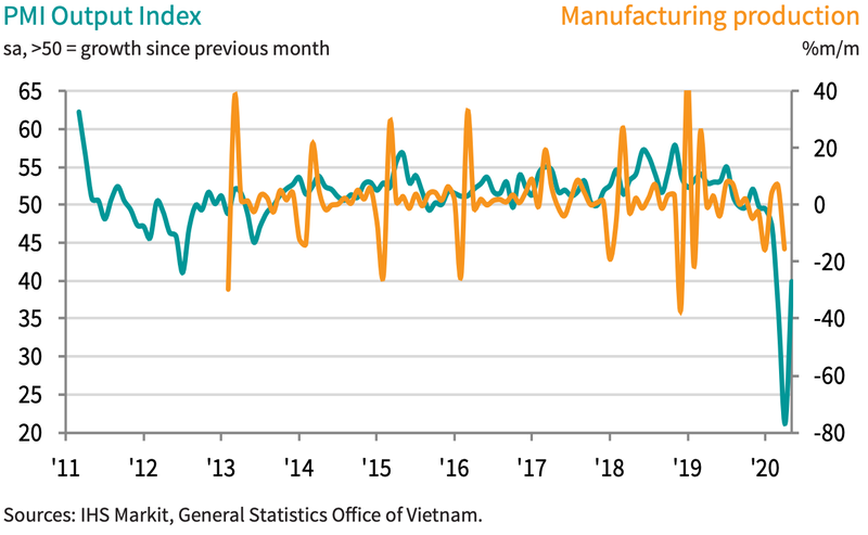 Vietnam's manufacturing activity improved in May vietnams manufacturing activity improved in may