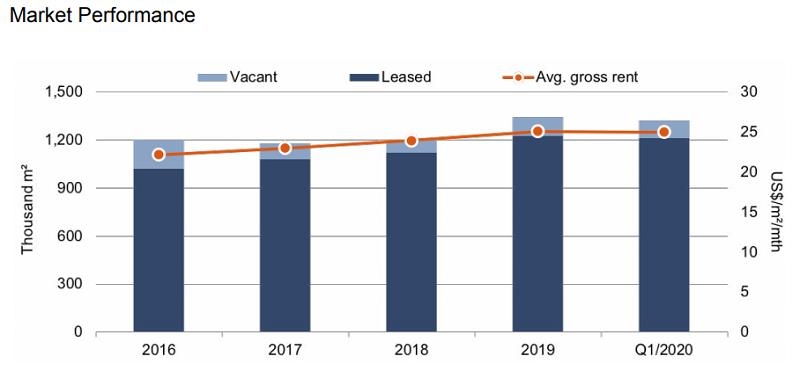 Savills: Hanoi office market posts stable performance despite Covid-19 savills hanoi office market posts stable performance despite covid 19