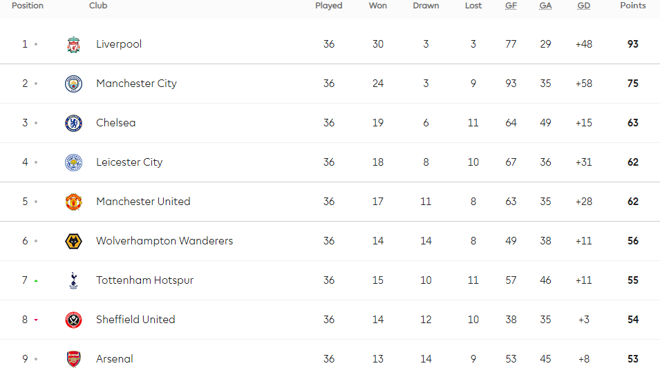 undefined 5612 premier league table