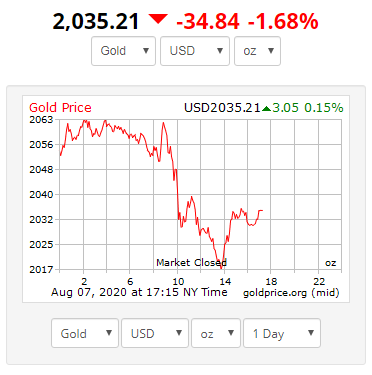 Gold price today fell for the first time in 6 days gold price today fell for the first time in 6 days