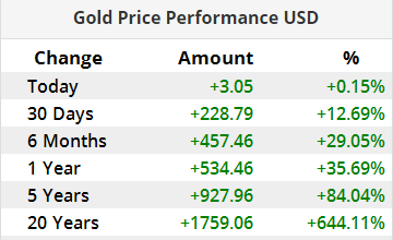 Gold price today fell for the first time in 6 days gold price today fell for the first time in 6 days