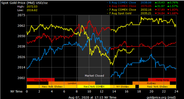 Gold price today fell for the first time in 6 days gold price today fell for the first time in 6 days