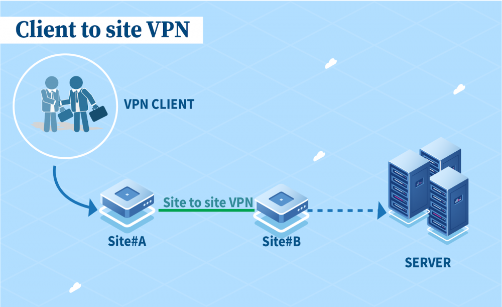VPN client to site là gì? Phân biệt VPN client to site và VPN site to site cụ thể